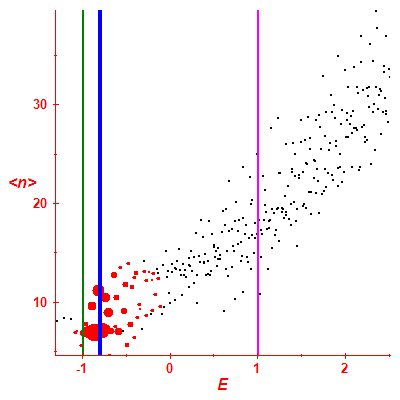Peres lattice <N>